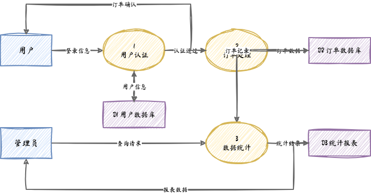 数据流图