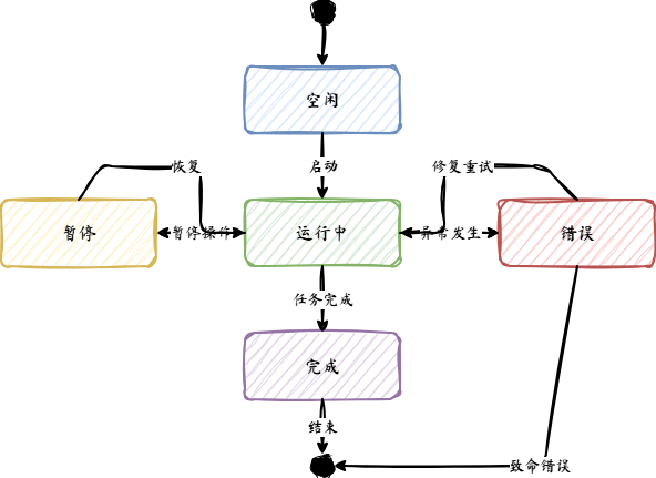 状态图