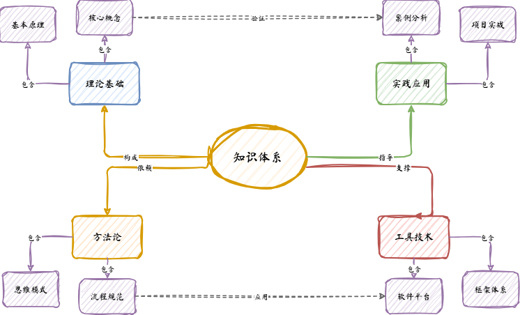 概念图