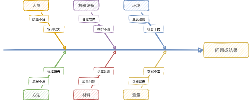 鱼骨图