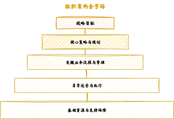金字塔图