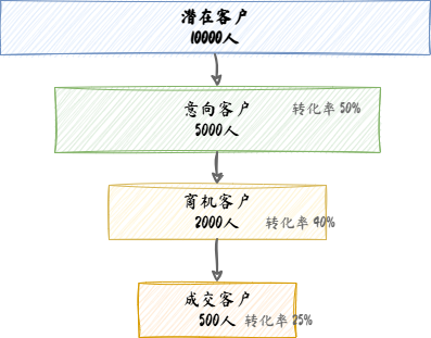 漏斗图