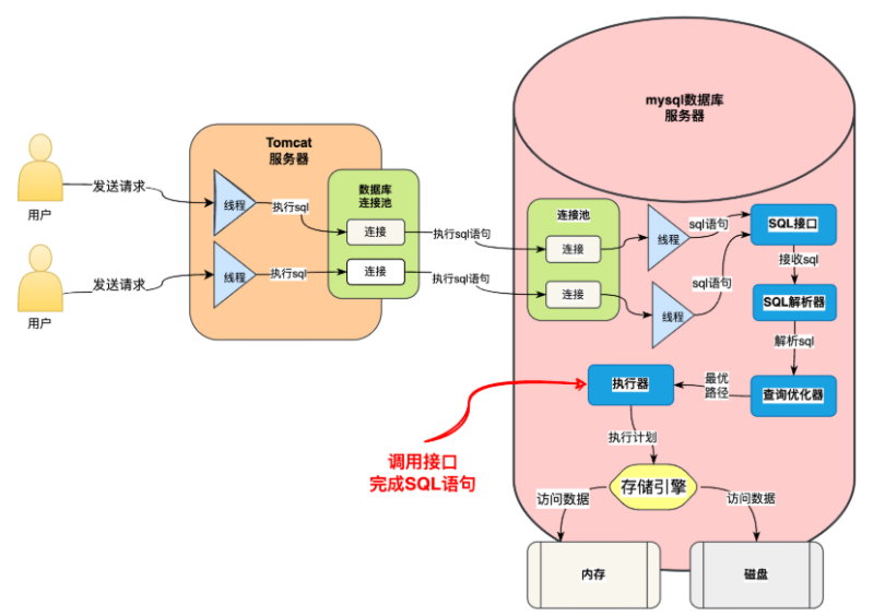 那些拉跨数据库的慢SQL该如何优化