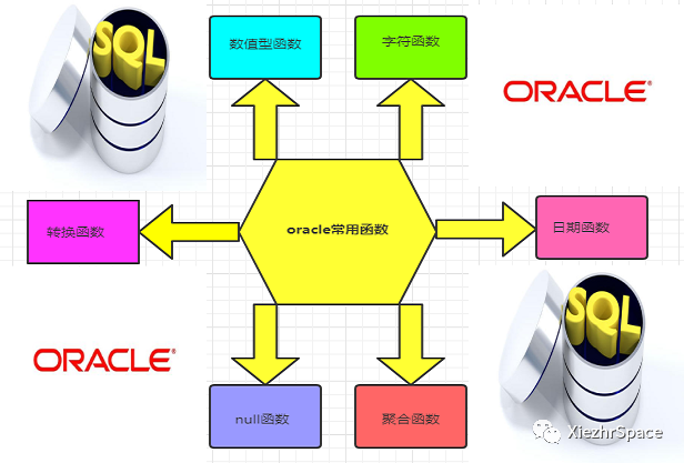 工作中，Oracle常用函数