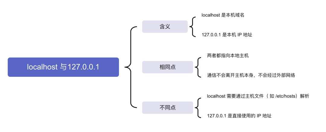 一文帮你理清localhost和127.0.0.1的区别